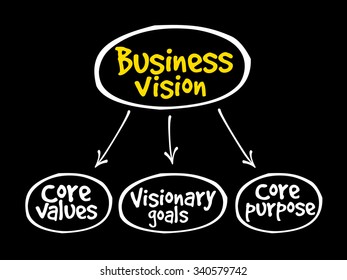 Business Vision mind map concept