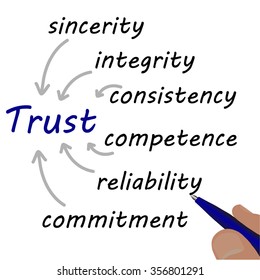 Businessman draws a symbol trust