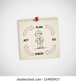 Businessman with Plan Do Check Act ( PDCA ) Concept Vector