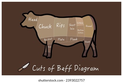 butcher cut main primal cuts of beef chuck, rib, loin (consisting of the short loin and the sirloin), round, flank, plate, brisket, and shank.