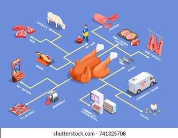 Butcher shop isometric flowchart with livestock, meat products, commercial refrigerators and vehicle on blue background vector illustration 