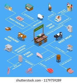 Butchery sausage shop isometric flowchart with isolated icons of factory facilities and farm animals with text vector illustration