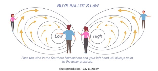 Buy Ballot's law and technique vector illustration, In the northern hemisphere, if you turn your back to the wind, the low pressure will be to your left and somewhat toward the front. General physics