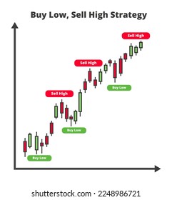 Buy low, sell high strategy – trading strategy, rule for stock market, securities or forex. Candlestick or candle stick trading chart with buy low and sell high buttons isolated on a white background.