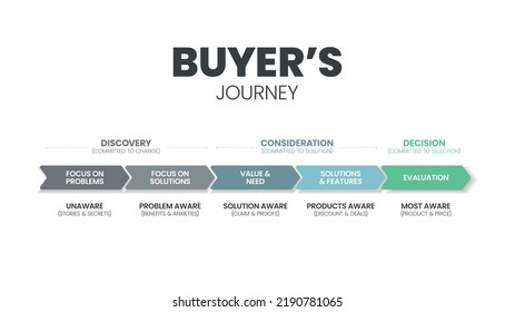 Plantilla de banner Journey del comprador con 5 opciones, como foco en problemas, solución, valor y necesidad, solución y características y evaluación. Deslizar el negocio y la presentación de marketing vector infográfico.