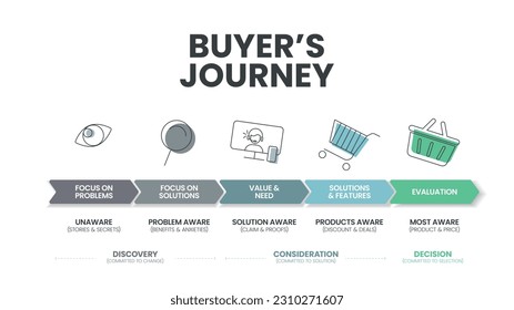 Buyer's Journey banner template with 5 options such as focus on problems, solution, value and need, solution and features and evaluation. Slide business and marketing presentation infographic vector.