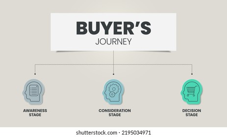 La plantilla de la infografía de Viaje del Comprador tiene 3 etapas para analizar como la etapa de toma de conciencia, la etapa de consideración y la etapa de decisión. diapositiva comercial y de marketing para presentación. Concepto de estrategia de marketing.