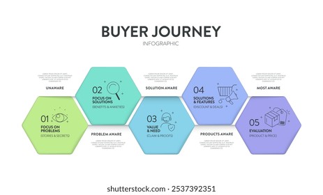 La Plantilla del diagrama de infografía del mapa del viaje del comprador con el Vector del icono para la presentación del negocio no tiene conocimiento, problema, solución, producto y más consciente. Establecimiento de objetivos personales, concepto de Plan de estrategia.