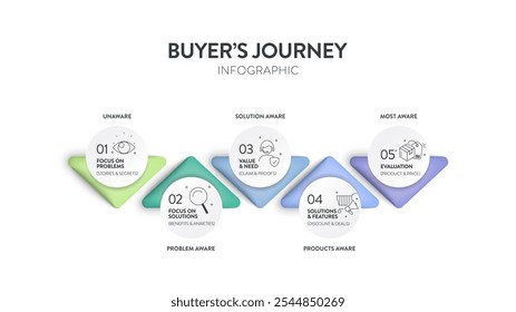 Buyer's Journey map infographic diagram chart template with icon vector for business presentation has unaware, problem, solution, product and most aware. Personal goals setting, strategy plan concept.