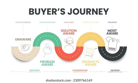 El mapa de viaje del comprador es una representación visual del viaje del cliente, del comprador o del usuario. La historia de las experiencias de sus clientes es con una marca en puntos de contacto que tiene conciencia de la defensa. Vector