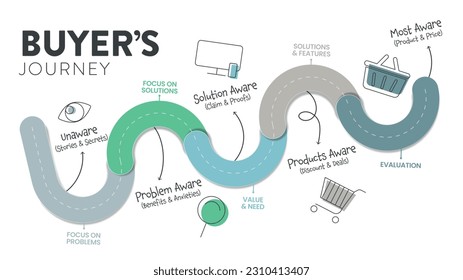 A buyer's journey map is a visual representation of the customer, the buyer or user journey. The story of your customers experiences is with a brand in touchpoints having awareness to advocacy. Vector