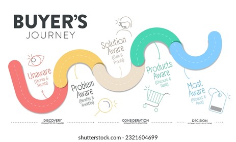 El mapa de viaje del comprador es una representación visual del viaje del cliente, del comprador o del usuario. La historia de las experiencias de sus clientes es con una marca en puntos de contacto que tiene conciencia de la defensa. Vector