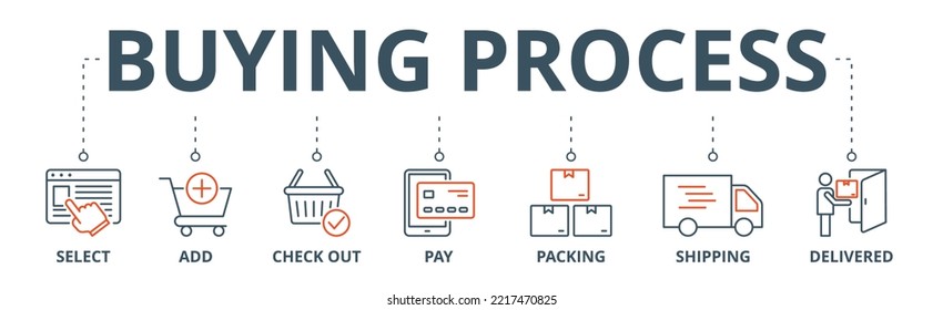 Buying process banner web icon vector illustration concept with icon of select, add, check out, pay, packing, shipping and delivered