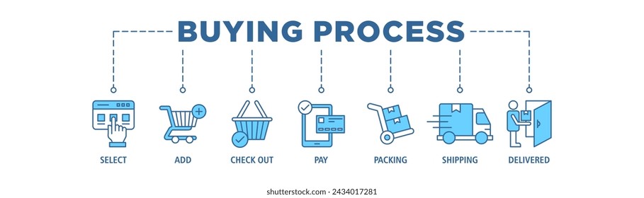 Buying process banner web icon set vector illustration concept with icon of select, add, check out, pay, packing, shipping and delivered