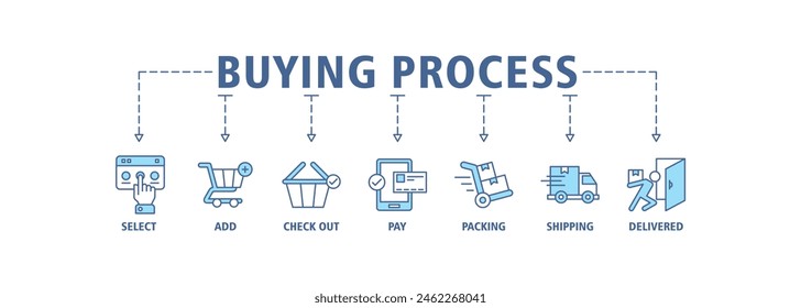 Proceso de compra icono de Web de Anuncio conjunto de concepto de Ilustración vectorial con icono de seleccionar, añadir, pagar, embalaje, envío y entregado