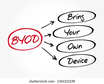 BYOD - Bring Your Own Device acronym, technology concept