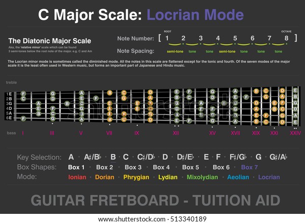 C Major - Locrian\
Mode - Guitar Fretboard Tuition Aid, info-graphic, two octave, six\
string, vector graphic