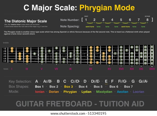 C Major - Phrygian\
Mode - Guitar Fretboard Tuition Aid, info-graphic, two octave, six\
string, vector graphic