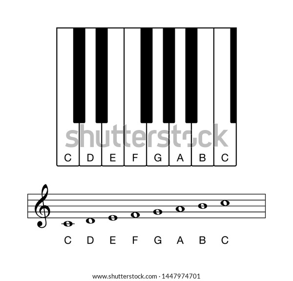 C major scale, octave on keyboard and staff. One\
octave, shown on keyboard keys and on a five-line staff with treble\
clef and whole notes. Common key signature in western music.\
Illustration. Vector.