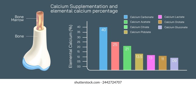 suplemento de calcio y porcentaje de calcio elemental. Las formas de calcio en los suplementos contienen cantidades variables de ilustración vectorial de calcio elemental.