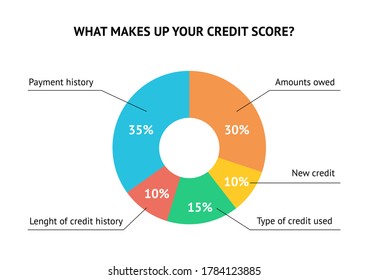 Calculate credit score pie chart flat vector concept isolated on white background