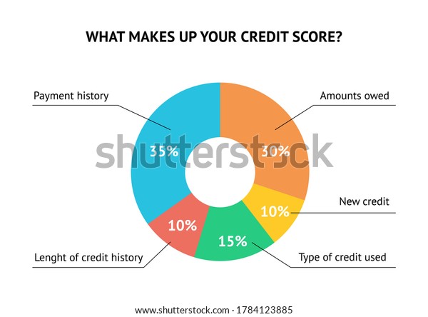 Calculate Credit Score Pie Chart Flat Stock Vector Royalty Free