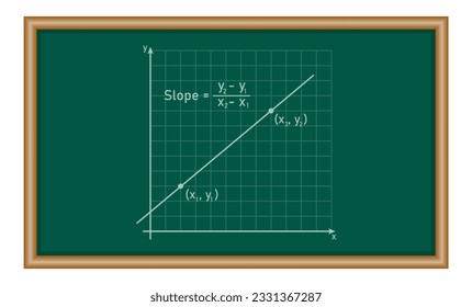 Calculate the slope of a line. Slope formula. Coordinates of two points on the line. Mathematics resources for teachers and students.