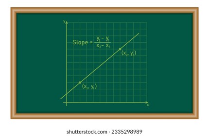 Calculate the slope of a line. Slope formula. Coordinates of two points on the line. Mathematics resources for teachers and students.