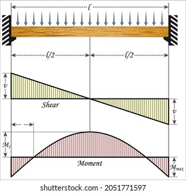 Calculation of beam loads on simple supports and loads