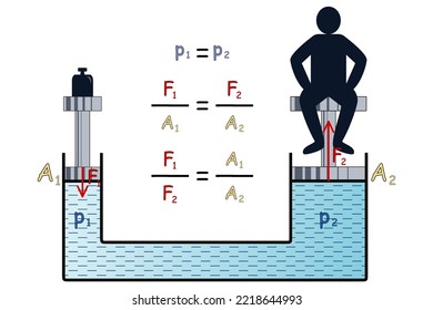 The calculation of pressure in a hydraulic device and graphical representation and application of Pascal's law using a weight and a person