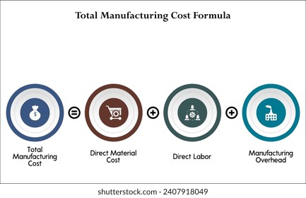 Calculation of Total Manufacturing Cost formula - Sum of direct material cost, Direct labor, Manufacturing Overhead is equal to Total Manufacturing Cost. Infographic template with icons