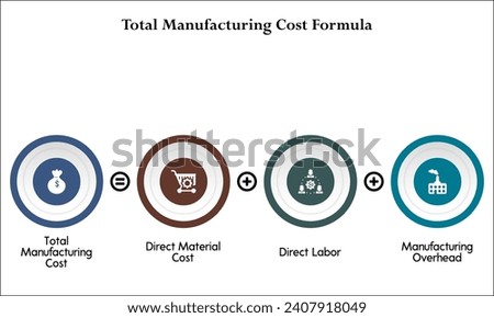 Calculation of Total Manufacturing Cost formula - Sum of direct material cost, Direct labor, Manufacturing Overhead is equal to Total Manufacturing Cost. Infographic template with icons
