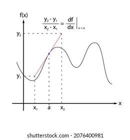 Calculus derivative of a function at one point. Red slope line on black function and black y and x axes on white background.