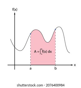 Calculus integral with black equation and red area under a black curve on a black y and x axis. White background.