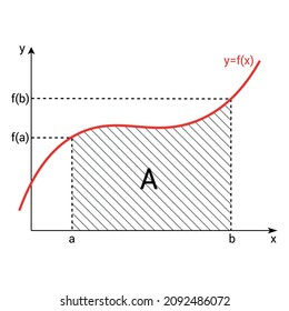 Calculus integrals graph in mathematics