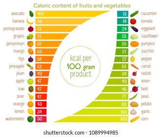  Caloric content of vegetables and fruits in ascending order. Informative visual collage about healthy nutrition. Vector infographics and a table with values.