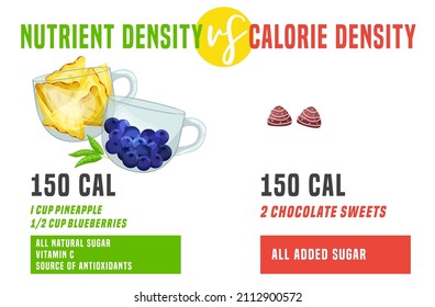 Calorie density chart. Low-density food to eat. Landscape medical poster. Colorful infographic. Healthy eating concept. Editable vector illustration isolated on a white background.