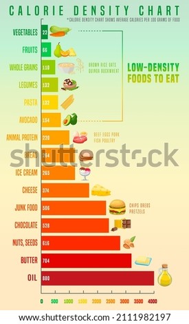 Calorie density chart. Low-density food to eat. Vertical medical poster. Colorful infographic. Healthy eating concept. Editable vector illustration isolated on a light background.
