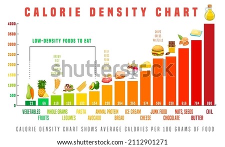 Calorie density chart. Low-density food to eat. Landscape medical poster. Colorful infographic. Healthy eating concept. Editable vector illustration isolated on a white background.