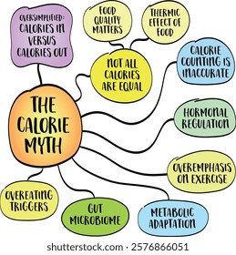 The calorie myth challenges the oversimplified notion that managing body weight is purely about calories in versus calories out. Mind map infographics sketch.