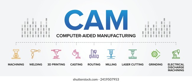 CAM (Computer Aided Manufacturing) concept vector icons set infographic background illustration. Machining, Welding, 3D Printing, Casting, Routing, Milling, Laser Cutting, Grinding, EDM.