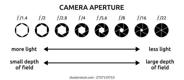 Camera Aperture Cheat Sheet and F-Stop Size Educational Vector Illustration 