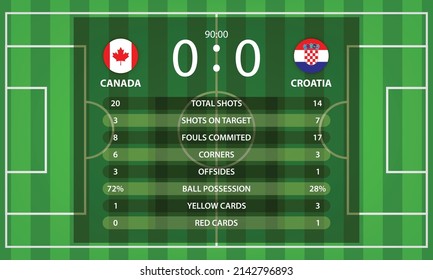 Canada VS Croatia football scoreboard and global stats Information with nation flag