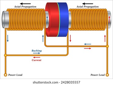 Canceling Lenz's Law - Lenz law states that the magnetic fields in a coil of wire will always be formed in opposition to the magnetic field that created it, 
