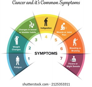 Cancer and it’s Common Symptoms, Common Symptoms, Cancer