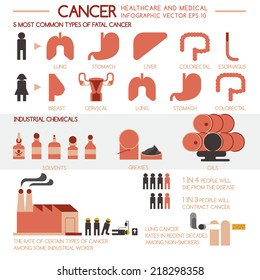 Cancer healthcare and medical