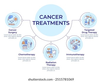 Diagrama circular do tratamento do câncer infográfico. Cirurgia, radioterapia. Sessão de quimioterapia Visualização de dados com 5 opções. Arredondamento do gráfico de hierarquia