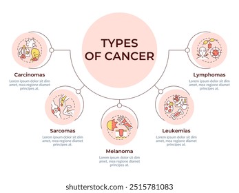 Infografía de diagrama circular de tipos de cáncer. Enfermedades oncológicas. Carcinoma, sarcoma y melanoma. Visualización de datos con 5 opciones. Ronda de gráfico de jerarquía