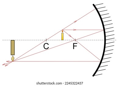 A candle standing between the center of the optical axis and the focal point, searching for the image of the candle after reflection by a hollow mirror