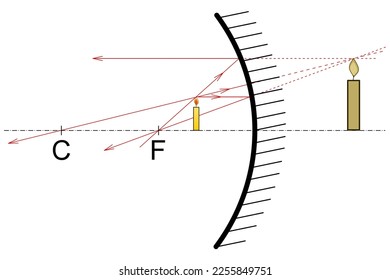 A candle standing between the focus and the top of a hollow mirror and the construction of an image of the candle by means of three rays